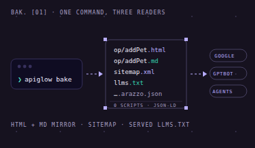 The bake flow, drawn: the apiglow bake command writes an HTML and Markdown mirror, a sitemap and a served llms.txt — read by Google, GPTBot and agents.