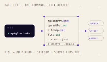 The bake flow, drawn: the apiglow bake command writes an HTML and Markdown mirror, a sitemap and a served llms.txt — read by Google, GPTBot and agents.